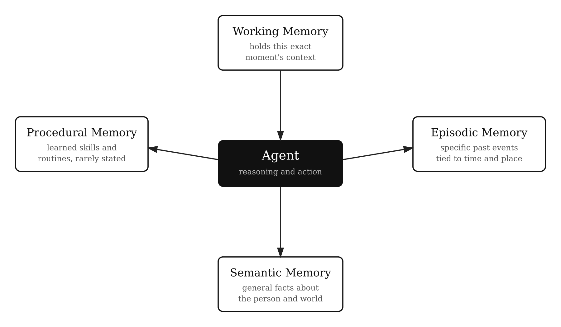 Diagram of an agent at the centre, connected to working, episodic, semantic and procedural memory.