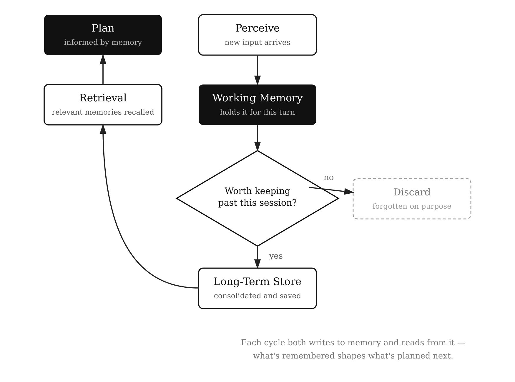 Flow diagram of the memory loop: perceive, hold in working memory, decide whether it is worth keeping, then either discard it or save it to long-term storage, and retrieve it to inform the next plan.